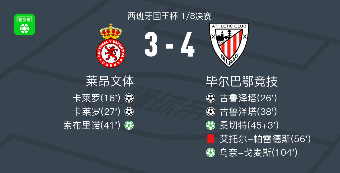 毕尔巴鄂竞技4-3逆转莱昂文体，古鲁泽塔两球，乌奈-戈麦斯点射破门